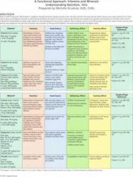 Functional Approach : Vitamins and Minerals