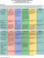Functional Approach : Vitamins and Minerals for Witney / Rolfes' Understanding Nutrition