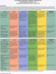 Functional Approach: Vitamins and Minerals